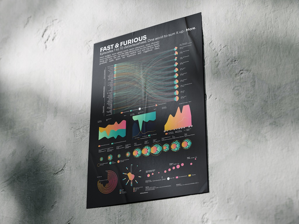 Read more about the article Fast & Furious series datavisualized