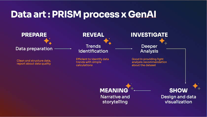 DataFest Tbilisi 2025 - The aesthetics of insight - data art process steps as PRISM with generative AI help